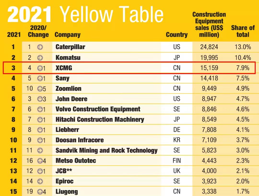 徐工一舉躍升至全球工程機械行業(yè)第三位，提前完成“一年前五、五年前三”目標(biāo)